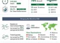 With a distinguished on-time performance rate of 86.44%  Saudia Transports 30 Million Guests in 2023 and Records a Growth of 21% in Operational Performance
