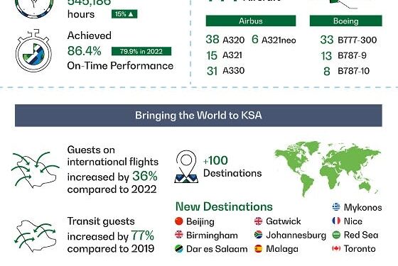With a distinguished on-time performance rate of 86.44%  Saudia Transports 30 Million Guests in 2023 and Records a Growth of 21% in Operational Performance