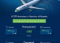 Saudia Records 10% Growth in Guest Transportation for Q3 2024