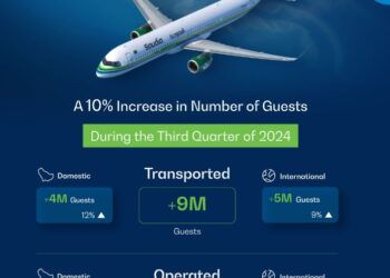 Saudia Records 10% Growth in Guest Transportation for Q3 2024