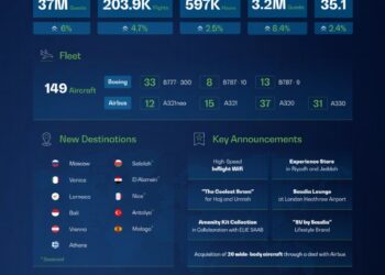 Saudia Brings the World to the Kingdom, Transporting 37 Million Guests in 2025